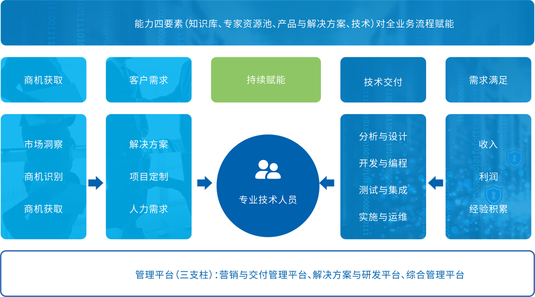 能力要素